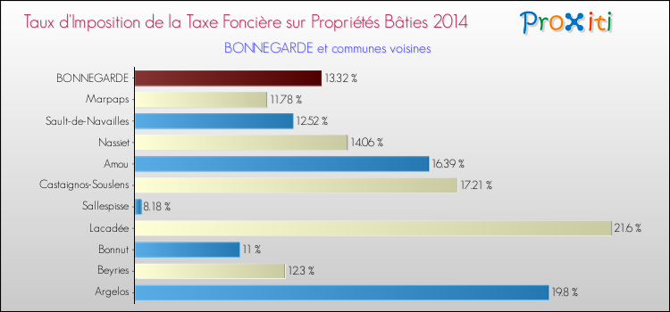 Taux d'imposition de la taxe foncière sur le bati 2014 pour BONNEGARDE et les communes proches Comparaison des taux d'imposition de la taxe foncière sur le bati 2014 pour BONNEGARDE et les communes voisines
