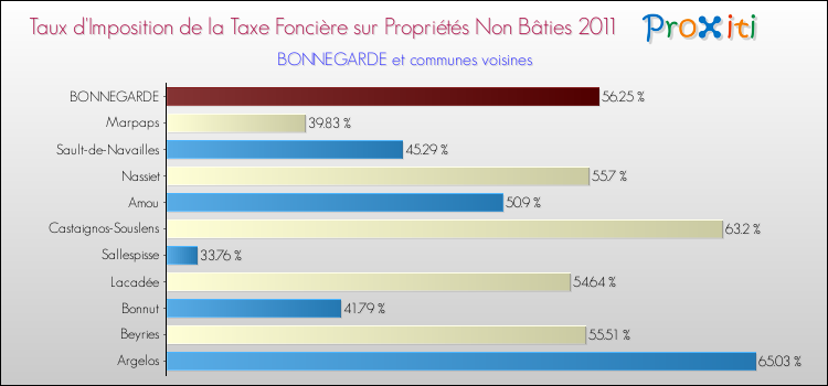 Taux d'imposition de la taxe foncière sur les immeubles et terrains non batis 2011 pour BONNEGARDE et les communes proches Comparaison des taux d'imposition de la taxe foncière sur les immeubles et terrains non batis 2011 pour BONNEGARDE et les communes voisines