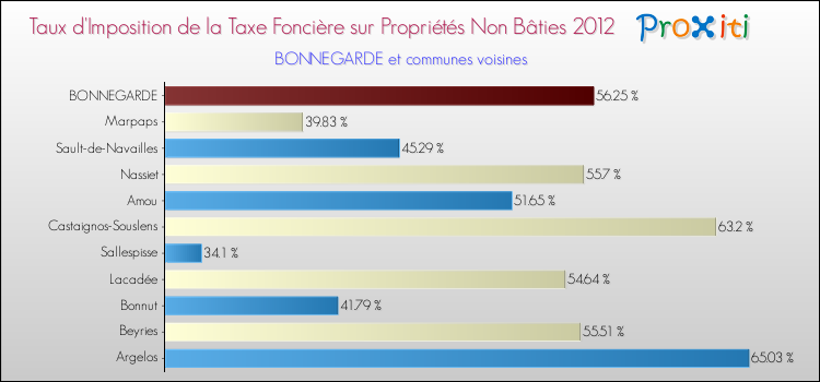 Taux d'imposition de la taxe foncière sur les immeubles et terrains non batis 2012 pour BONNEGARDE et les communes proches Comparaison des taux d'imposition de la taxe foncière sur les immeubles et terrains non batis 2012 pour BONNEGARDE et les communes voisines