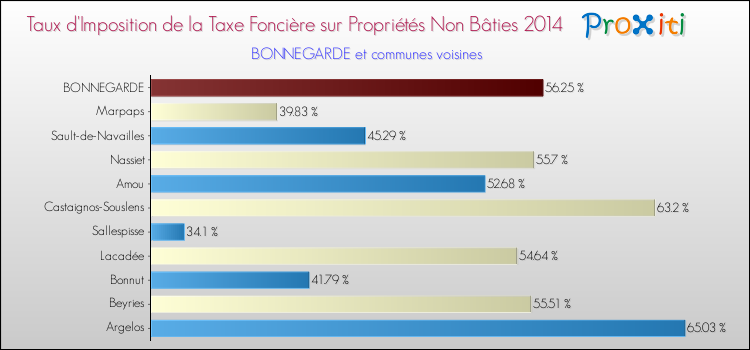 Taux d'imposition de la taxe foncière sur les immeubles et terrains non batis 2014 pour BONNEGARDE et les communes proches Comparaison des taux d'imposition de la taxe foncière sur les immeubles et terrains non batis 2014 pour BONNEGARDE et les communes voisines