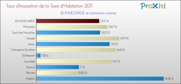 Taux d'imposition de la taxe d'habitation 2011 pour BONNEGARDE et les communes proches Comparaison des taux d'imposition de la taxe d'habitation 2011 pour BONNEGARDE et les communes voisines
