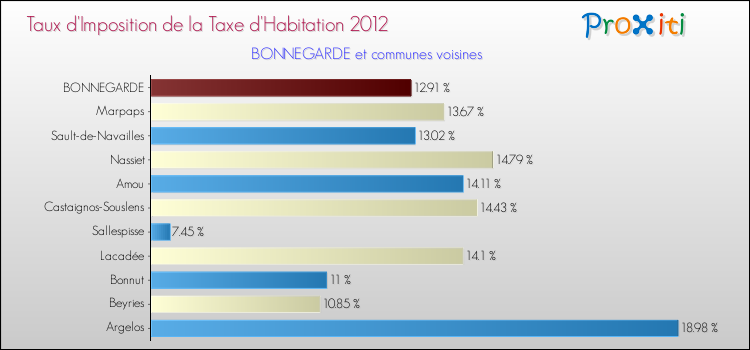 Taux d'imposition de la taxe d'habitation 2012 pour BONNEGARDE et les communes proches Comparaison des taux d'imposition de la taxe d'habitation 2012 pour BONNEGARDE et les communes voisines
