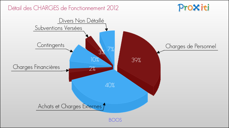 Décomposition des Charges de Fonctionnement 2012 de la commune de BOOS Charges de Fonctionnement 2012 pour la commune de BOOS