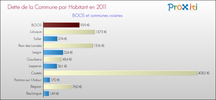 Dette par habitant de la commune en 2011 pour BOOS et les communes proches Comparaison de la dette par habitant de la commune en 2011 pour BOOS et les communes voisines