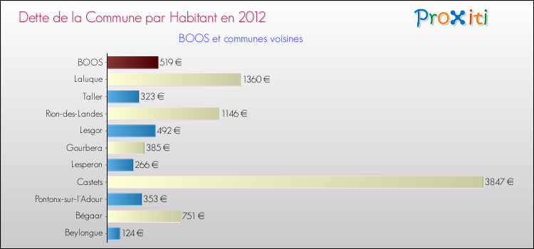 Dette par habitant de la commune en 2012 pour BOOS et les communes proches Comparaison de la dette par habitant de la commune en 2012 pour BOOS et les communes voisines