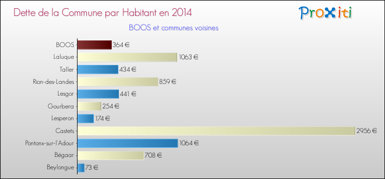 Dette par habitant de la commune en 2014 pour BOOS et les communes proches Comparaison de la dette par habitant de la commune en 2014 pour BOOS et les communes voisines