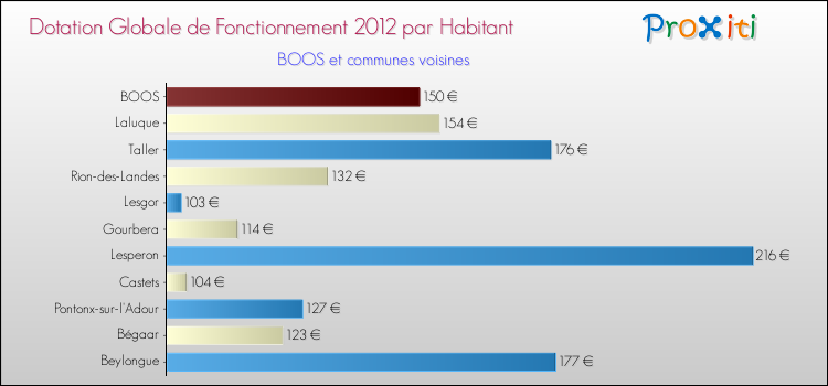 Montant des dotations globales de fonctionnement DGF par Habitant pour BOOS et les communes proches Comparaison des des dotations globales de fonctionnement DGF par habitant pour BOOS et les communes voisines
