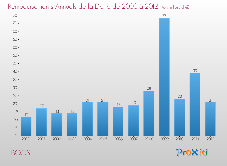 Evolution de l'annuité de la dette pour la commune de BOOS de 2000 à 2012 Annuités de la dette pour BOOS de 2000 à 2012