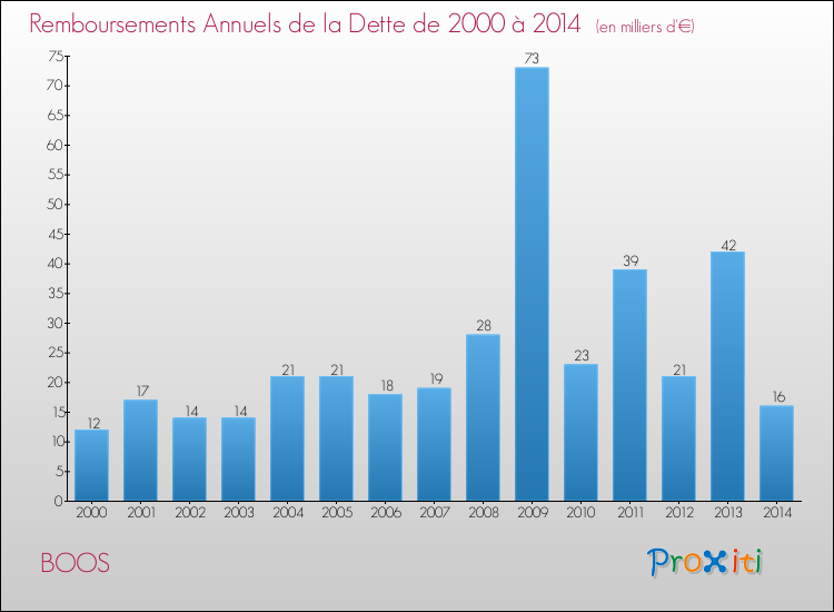 Evolution de l'annuité de la dette pour la commune de BOOS de 2000 à 2014 Annuités de la dette pour BOOS de 2000 à 2014
