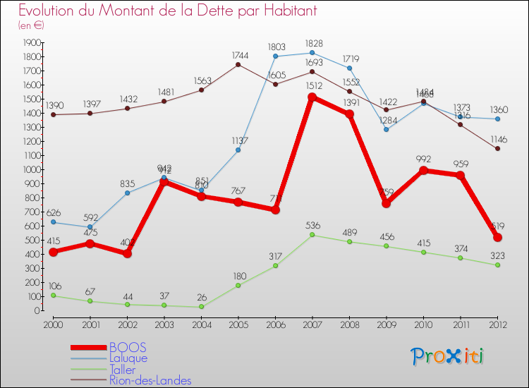 Evolution de la dette par habitant pour la commune de BOOS et les communes proches de 2000 à 2012 Comparaison de la dette par habitant pour BOOS et les communes voisines de 2000 à 2012
