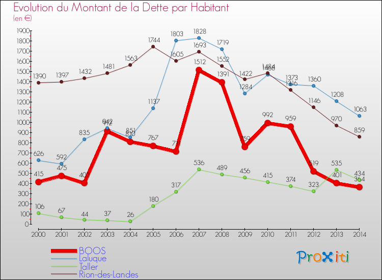 Evolution de la dette par habitant pour la commune de BOOS et les communes proches de 2000 à 2014 Comparaison de la dette par habitant pour BOOS et les communes voisines de 2000 à 2014