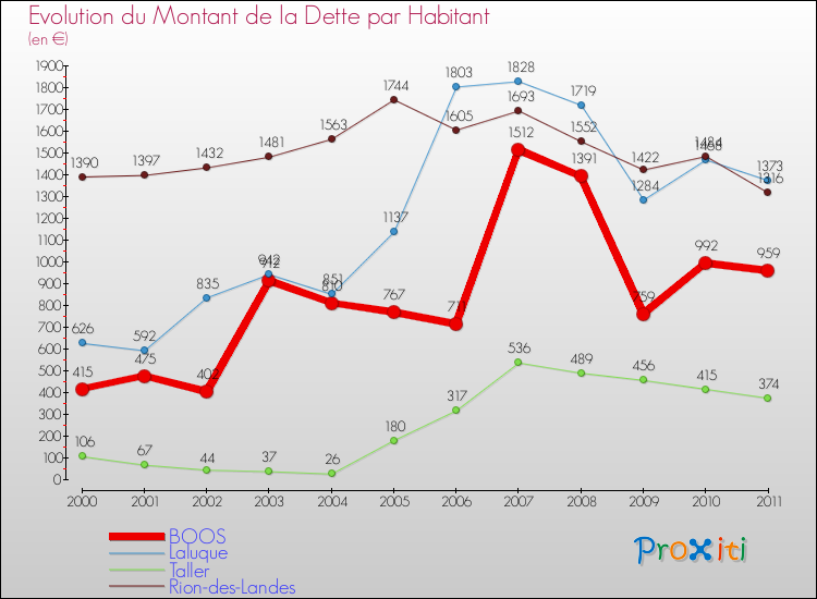 Evolution de la dette par habitant pour la commune de BOOS et les communes proches Comparaison de la dette par habitant pour BOOS et les communes voisines