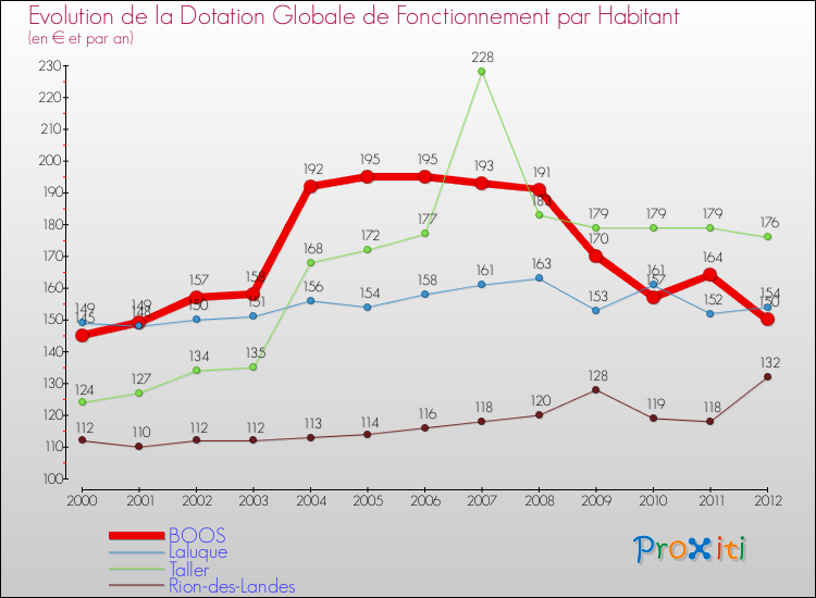Evolution et montant de la dotation globale de fonctionnement par Habitant pour BOOS et les communes proches Comparaison des dotations globales de fonctionnement par habitant pour BOOS et les communes voisines