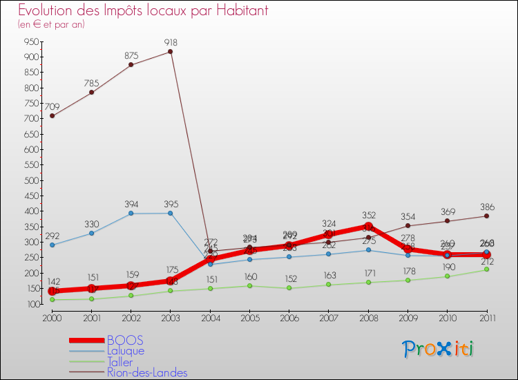 Evolution et montant des impôts locaux par Habitant pour BOOS et les communes proches Comparaison des impôts locaux par habitant pour BOOS et les communes voisines