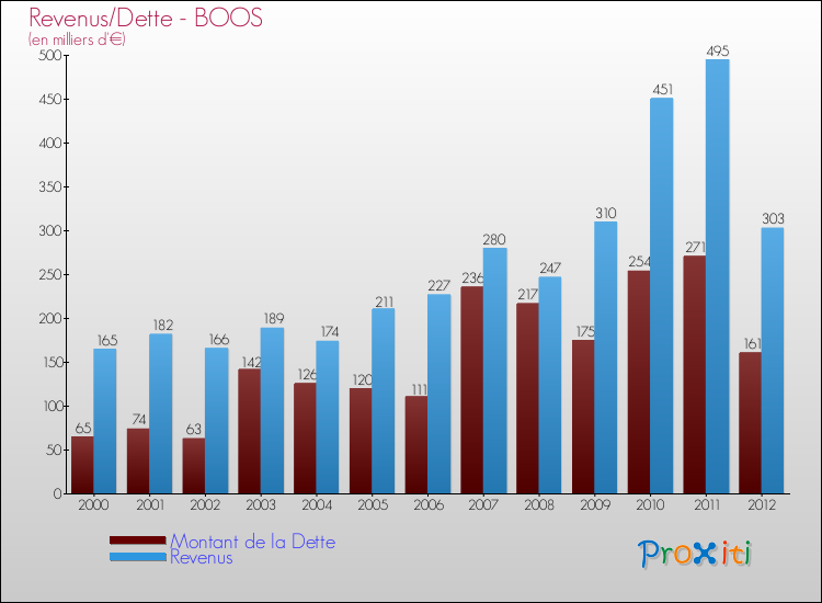 Evolution comparée de la dette et des revenus pour la commune de BOOS de 2000 à 2012 Comparaison de la dette et des revenus pour BOOS de 2000 à 2012