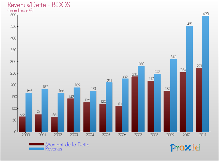 Evolution comparée de la dette et des revenus pour la commune de BOOS de 2000 à 2011 Comparaison de la dette et des revenus pour BOOS de 2000 à 2011