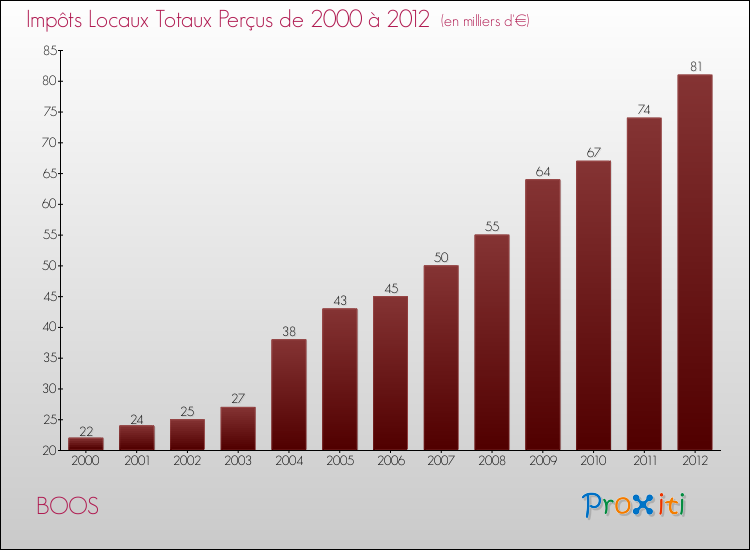 Evolution des Impôts Locaux pour la commune de BOOS de 2000 à 2012 Evolution des Impôts Locaux pour BOOS de 2000 à 2012