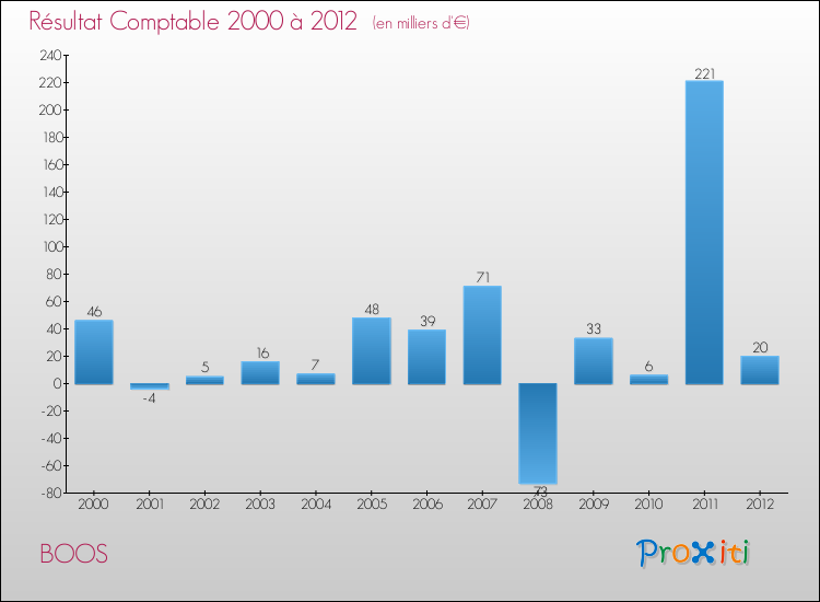 Evolution du résultat comptable pour la commune de BOOS de 2000 à 2012 Evolution du résultat comptable pour BOOS de 2000 à 2012