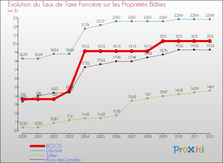 Evolution du taux de la taxe foncière sur le bati pour BOOS et les communes proches de 2000 à 2012 Comparaison des taux de taxe foncière sur le bati pour BOOS et les communes voisines de 2000 à 2012