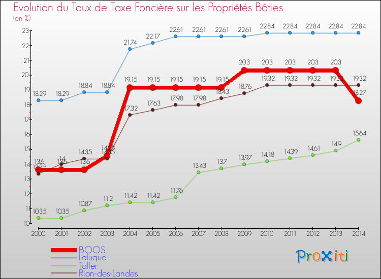 Evolution du taux de la taxe foncière sur le bati pour BOOS et les communes proches de 2000 à 2014 Comparaison des taux de taxe foncière sur le bati pour BOOS et les communes voisines de 2000 à 2014