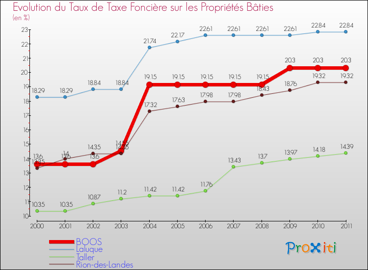 Evolution du taux de la taxe foncière sur le bati pour BOOS et les communes proches Comparaison des taux de taxe foncière sur le bati pour BOOS et les communes voisines