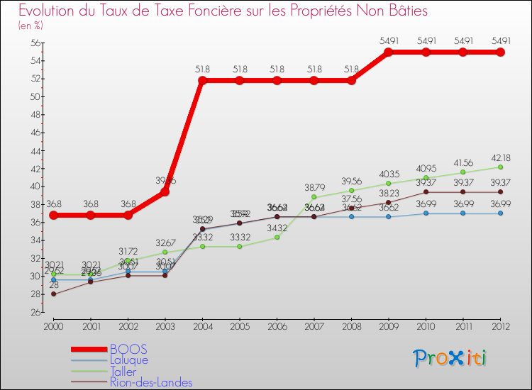 Evolution du taux de la taxe foncière sur les immeubles et terrains non batis pour BOOS et les communes proches de 2000 à 2012 Comparaison des taux de la taxe foncière sur les immeubles et terrains non batis pour BOOS et les communes voisines de 2000 à 2012