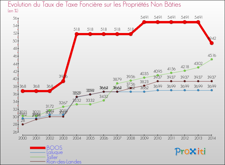 Evolution du taux de la taxe foncière sur les immeubles et terrains non batis pour BOOS et les communes proches de 2000 à 2014 Comparaison des taux de la taxe foncière sur les immeubles et terrains non batis pour BOOS et les communes voisines de 2000 à 2014