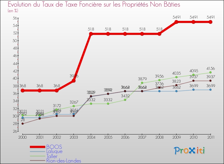 Evolution du taux de la taxe foncière sur les immeubles et terrains non batis pour BOOS et les communes proches Comparaison des taux de la taxe foncière sur les immeubles et terrains non batis pour BOOS et les communes voisines