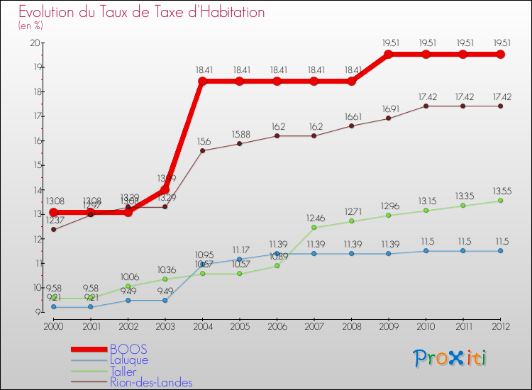 Evolution du taux de la taxe d'habitation pour BOOS et les communes proches Comparaison des taux de la taxe d'habitation pour BOOS et les communes voisines