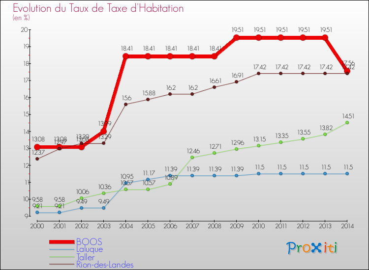 Evolution du taux de la taxe d'habitation pour BOOS et les communes proches de 2000 à 2014 Comparaison des taux de la taxe d'habitation pour BOOS et les communes voisines de 2000 à 2014