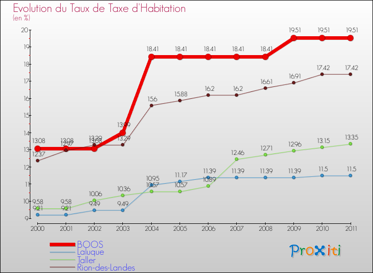 Evolution du taux de la taxe d'habitation pour BOOS et les communes proches Comparaison des taux de la taxe d'habitation pour BOOS et les communes voisines