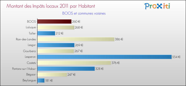 Montant des impôts locaux par Habitant pour BOOS et les communes proches Comparaison des impôts locaux par habitant pour BOOS et les communes voisines