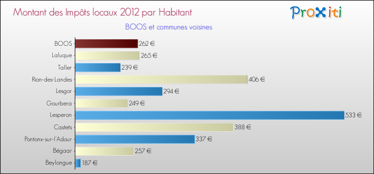 Montant des impôts locaux par Habitant pour BOOS et les communes proches Comparaison des impôts locaux par habitant pour BOOS et les communes voisines
