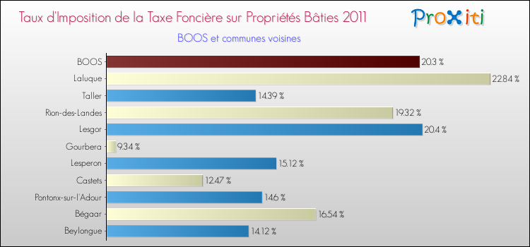 Taux d'imposition de la taxe foncière sur le bati 2011 pour BOOS et les communes proches Comparaison des taux d'imposition de la taxe foncière sur le bati 2011 pour BOOS et les communes voisines