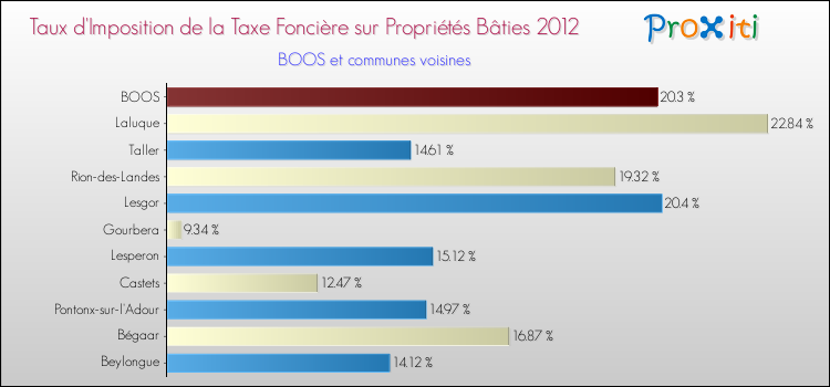 Taux d'imposition de la taxe foncière sur le bati 2012 pour BOOS et les communes proches Comparaison des taux d'imposition de la taxe foncière sur le bati 2012 pour BOOS et les communes voisines