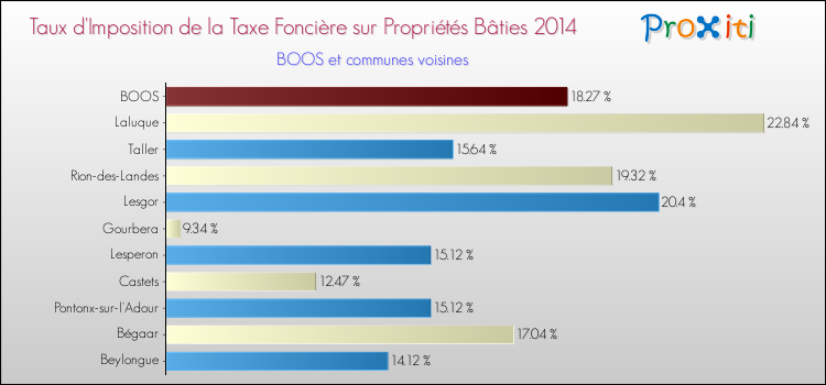 Taux d'imposition de la taxe foncière sur le bati 2014 pour BOOS et les communes proches Comparaison des taux d'imposition de la taxe foncière sur le bati 2014 pour BOOS et les communes voisines