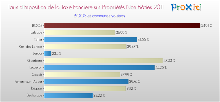 Taux d'imposition de la taxe foncière sur les immeubles et terrains non batis 2011 pour BOOS et les communes proches Comparaison des taux d'imposition de la taxe foncière sur les immeubles et terrains non batis 2011 pour BOOS et les communes voisines