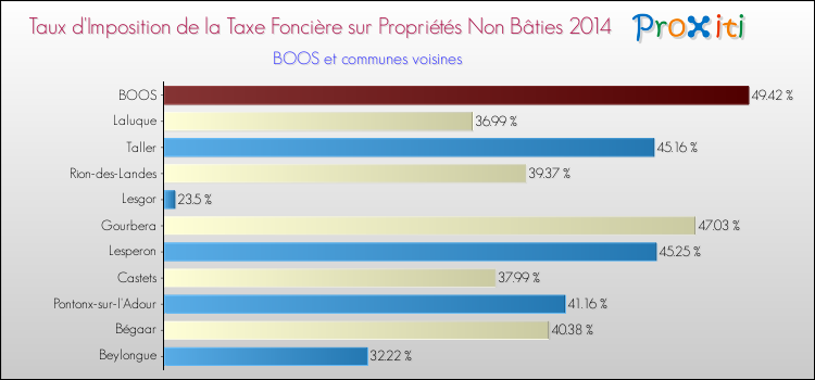 Taux d'imposition de la taxe foncière sur les immeubles et terrains non batis 2014 pour BOOS et les communes proches Comparaison des taux d'imposition de la taxe foncière sur les immeubles et terrains non batis 2014 pour BOOS et les communes voisines