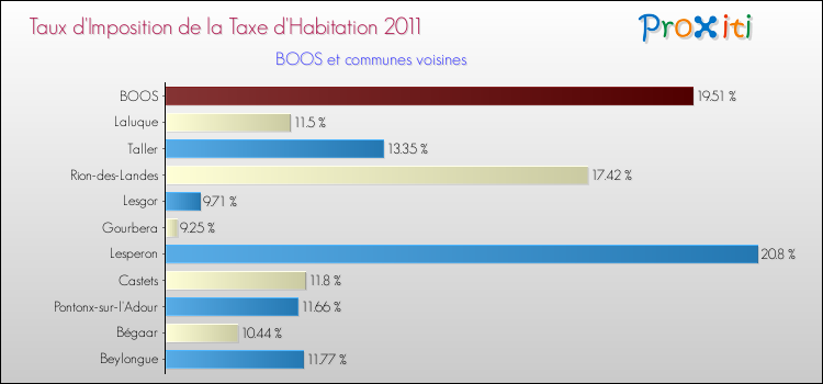 Taux d'imposition de la taxe d'habitation 2011 pour BOOS et les communes proches Comparaison des taux d'imposition de la taxe d'habitation 2011 pour BOOS et les communes voisines