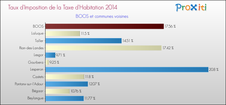 Taux d'imposition de la taxe d'habitation 2014 pour BOOS et les communes proches Comparaison des taux d'imposition de la taxe d'habitation 2014 pour BOOS et les communes voisines