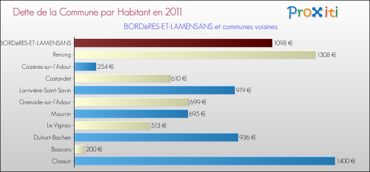 Dette par habitant de la commune en 2011 pour BORDèRES-ET-LAMENSANS et les communes proches Comparaison de la dette par habitant de la commune en 2011 pour BORDèRES-ET-LAMENSANS et les communes voisines