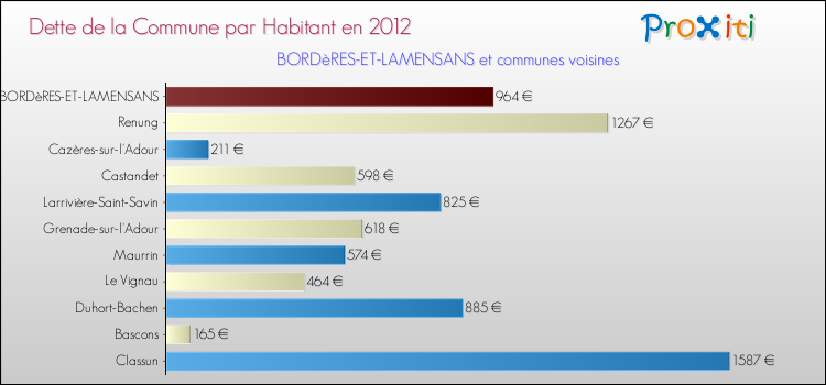 Dette par habitant de la commune en 2012 pour BORDèRES-ET-LAMENSANS et les communes proches Comparaison de la dette par habitant de la commune en 2012 pour BORDèRES-ET-LAMENSANS et les communes voisines