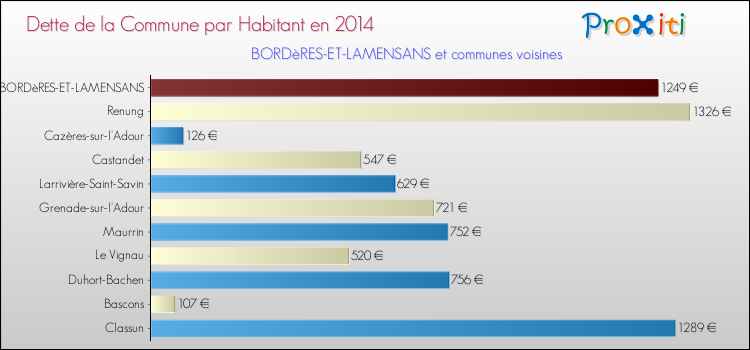 Dette par habitant de la commune en 2014 pour BORDèRES-ET-LAMENSANS et les communes proches Comparaison de la dette par habitant de la commune en 2014 pour BORDèRES-ET-LAMENSANS et les communes voisines