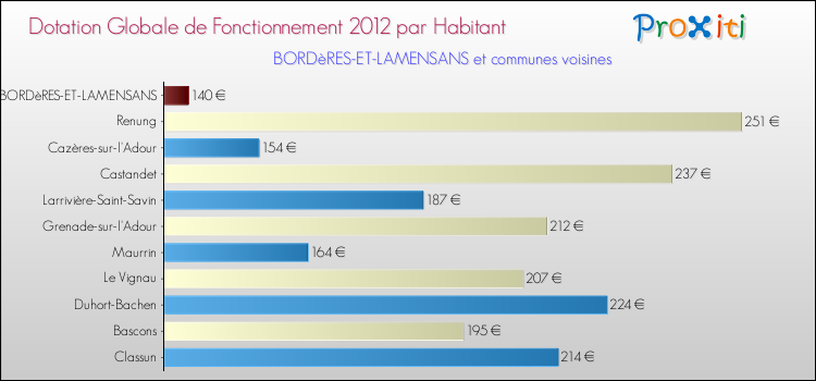 Montant des dotations globales de fonctionnement DGF par Habitant pour BORDèRES-ET-LAMENSANS et les communes proches Comparaison des des dotations globales de fonctionnement DGF par habitant pour BORDèRES-ET-LAMENSANS et les communes voisines