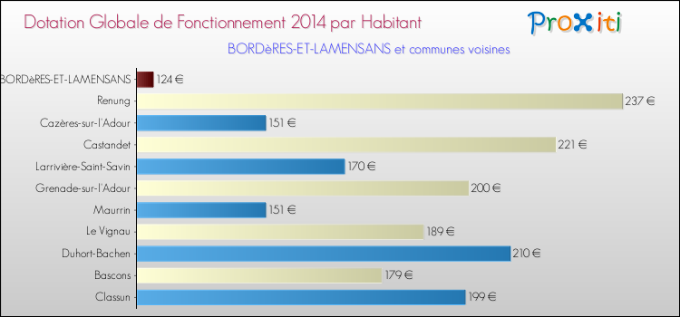 Montant des dotations globales de fonctionnement DGF par Habitant pour BORDèRES-ET-LAMENSANS et les communes proches en 2014. Comparaison des des dotations globales de fonctionnement DGF par habitant pour BORDèRES-ET-LAMENSANS et les communes voisines en 2014.