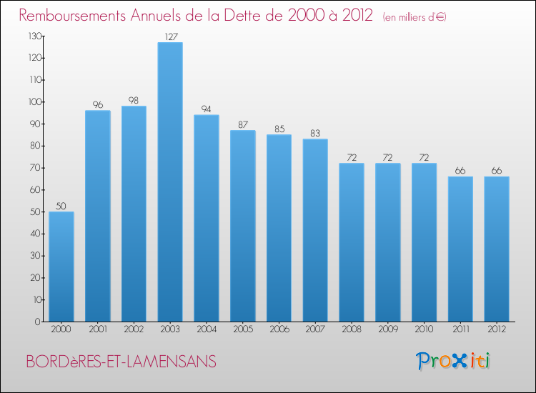 Evolution de l'annuité de la dette pour la commune de BORDèRES-ET-LAMENSANS de 2000 à 2012 Annuités de la dette pour BORDèRES-ET-LAMENSANS de 2000 à 2012