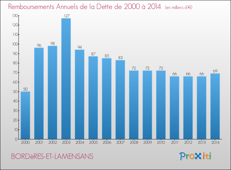 Evolution de l'annuité de la dette pour la commune de BORDèRES-ET-LAMENSANS de 2000 à 2014 Annuités de la dette pour BORDèRES-ET-LAMENSANS de 2000 à 2014