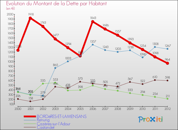 Evolution de la dette par habitant pour la commune de BORDèRES-ET-LAMENSANS et les communes proches de 2000 à 2012 Comparaison de la dette par habitant pour BORDèRES-ET-LAMENSANS et les communes voisines de 2000 à 2012