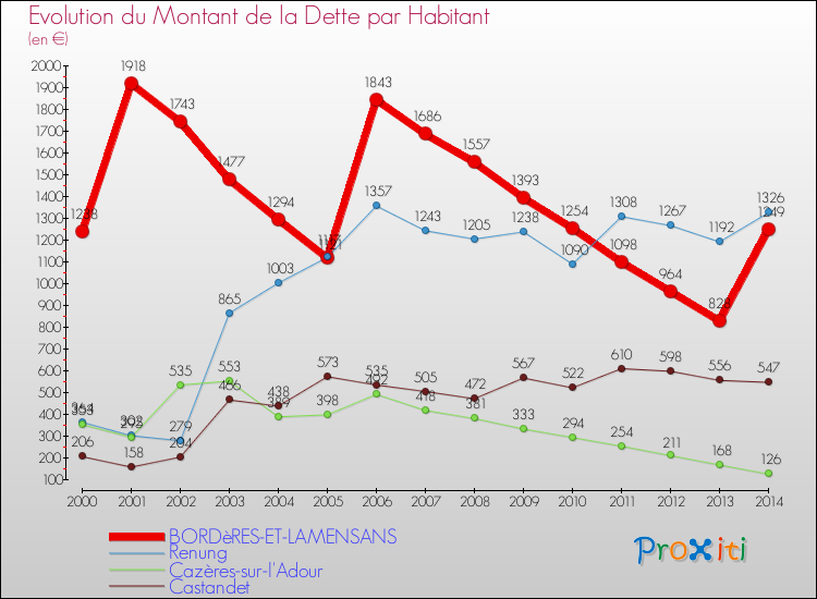 Evolution de la dette par habitant pour la commune de BORDèRES-ET-LAMENSANS et les communes proches de 2000 à 2014 Comparaison de la dette par habitant pour BORDèRES-ET-LAMENSANS et les communes voisines de 2000 à 2014