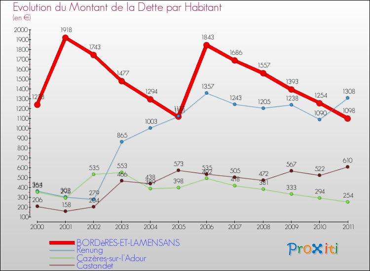 Evolution de la dette par habitant pour la commune de BORDèRES-ET-LAMENSANS et les communes proches Comparaison de la dette par habitant pour BORDèRES-ET-LAMENSANS et les communes voisines